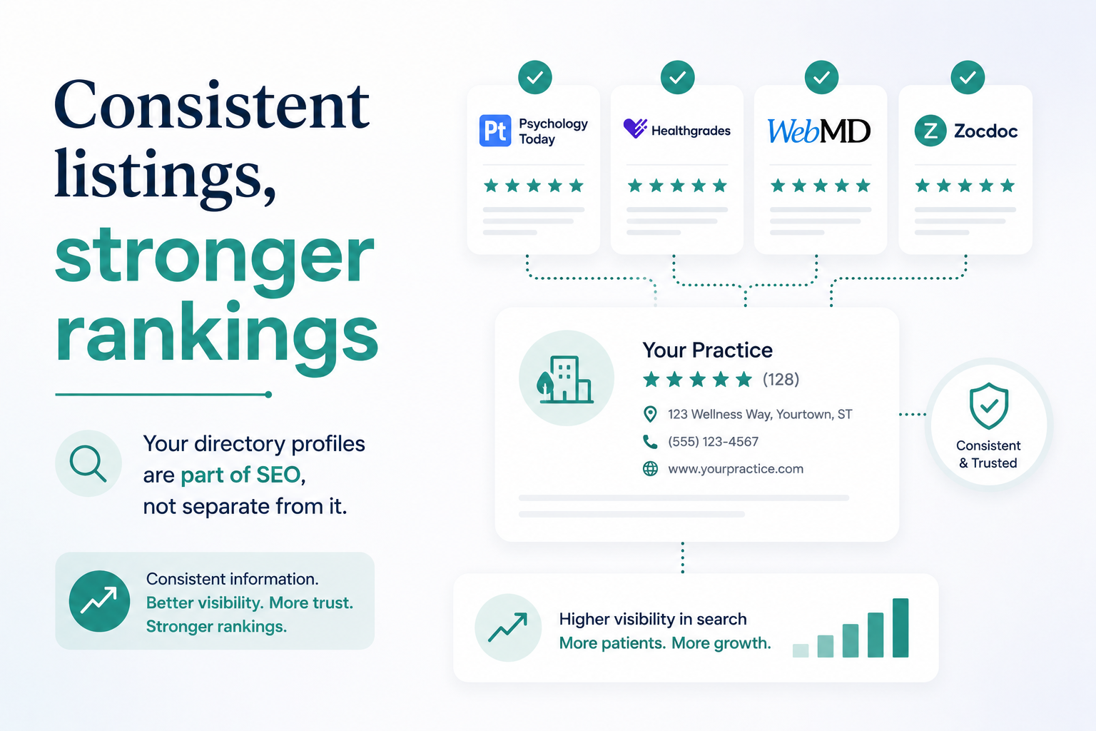 Consistent therapist listings across Psychology Today, Google and WebMD